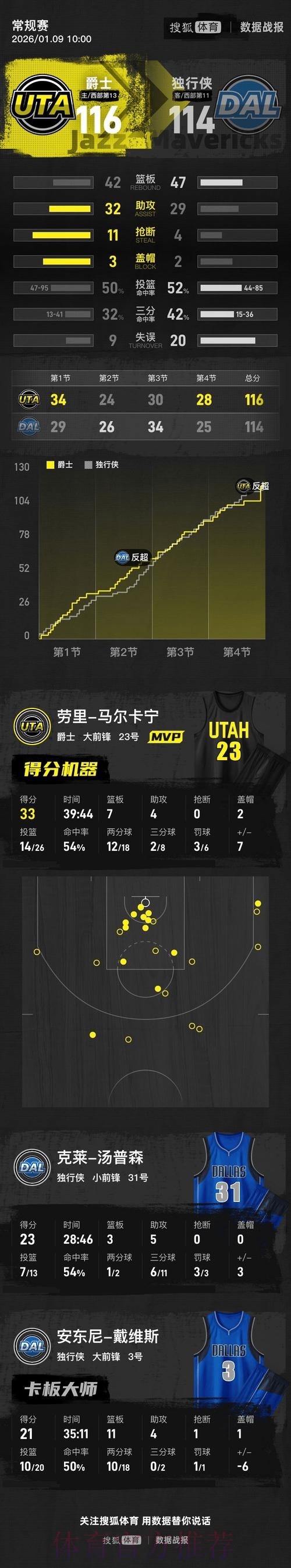 马尔卡宁33+7弗拉格26+10 爵士险胜独行侠结束五连败