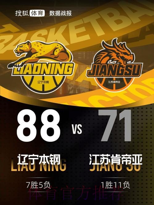 王岚嵚23+5莫兰德14+21 辽宁击败江苏取三连胜